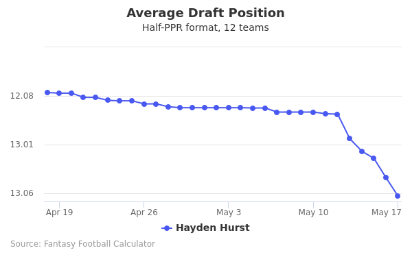Hayden Hurst Average Draft Position Hayden Hurst Average Draft Position