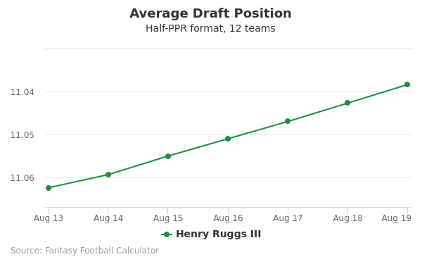 Henry Ruggs Average Draft Position Henry Ruggs Average Draft Position