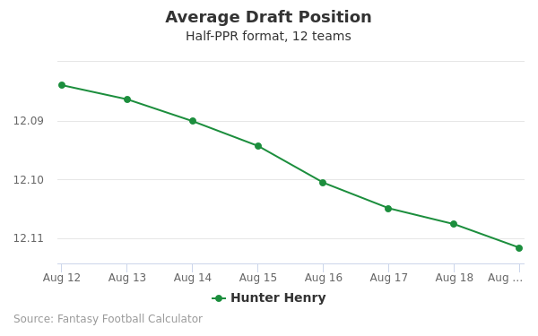 Hunter Henry Average Draft Position Hunter Henry Average Draft Position