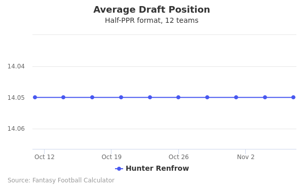 Hunter Renfrow Average Draft Position