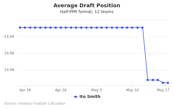 Ito Smith Average Draft Position Ito Smith Average Draft Position