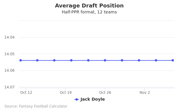 Jack Doyle Average Draft Position Jack Doyle Average Draft Position