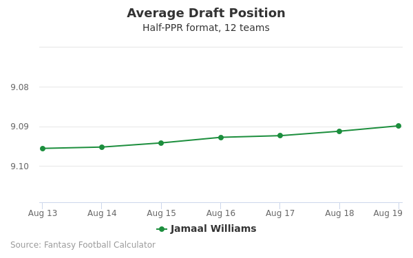 Jamaal Williams Average Draft Position