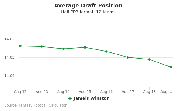 Jameis Winston Fantasy Value, ADP, Outlook (2021)