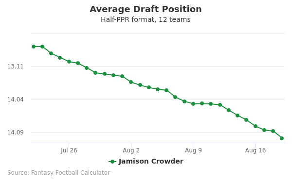 Jamison  Crowder Average Draft Position