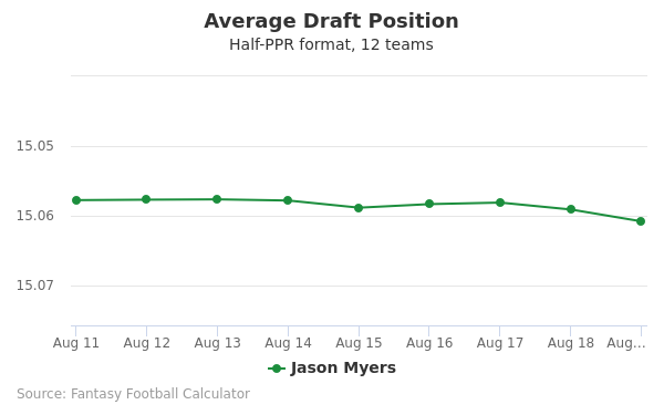 Jason Myers Fantasy Value, ADP, Outlook (2020)