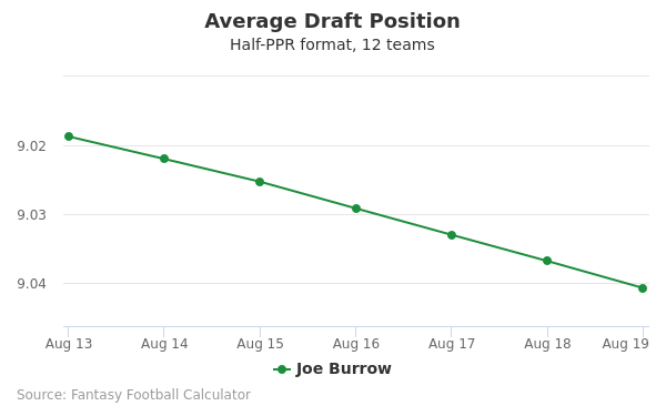 Joe Burrow Average Draft Position Joe Burrow Average Draft Position
