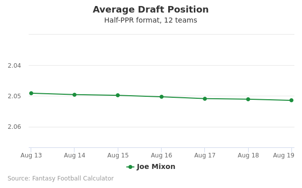 Joe Mixon Average Draft Position