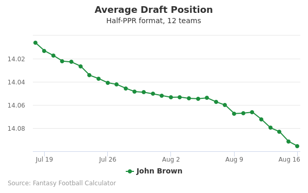 John Brown Average Draft Position