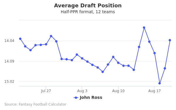 John Ross Average Draft Position John Ross Average Draft Position