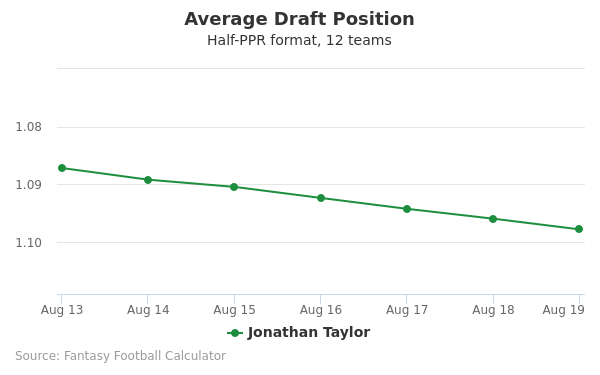 Jonathan Taylor Average Draft Position Jonathan Taylor Average Draft Position
