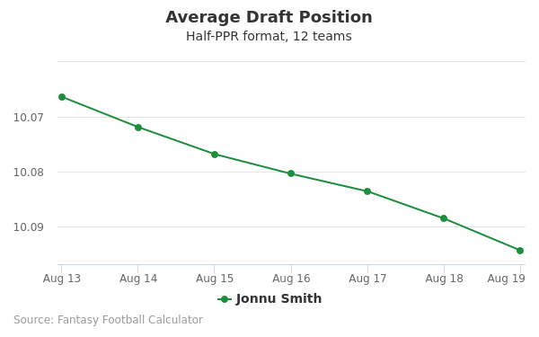 Jonnu Smith Average Draft Position Jonnu Smith Average Draft Position