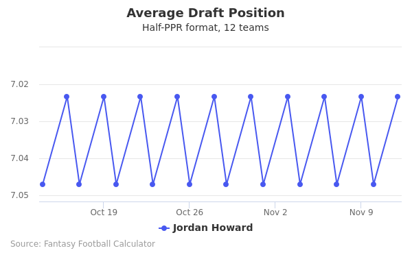 Jordan Howard Average Draft Position Jordan Howard Average Draft Position