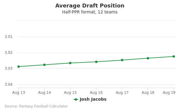 Josh Jacobs Average Draft Position Josh Jacobs Average Draft Position