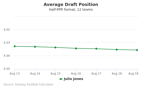 Julio Jones Average Draft Position Julio Jones Average Draft Position