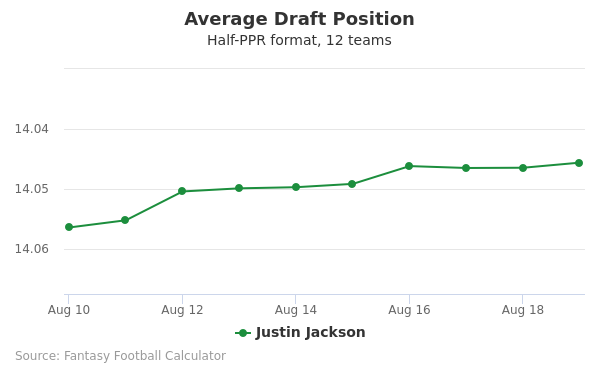 Justin Jackson Average Draft Position Justin Jackson Average Draft Position