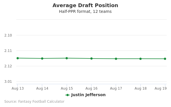 Justin Jefferson Average Draft Position Justin Jefferson Average Draft Position