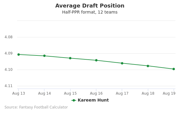 Kareem Hunt Average Draft Position Kareem Hunt Average Draft Position