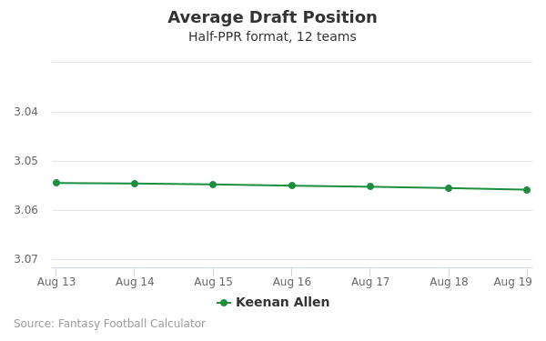 Keenan Allen Fantasy Value, ADP, Outlook (2020)