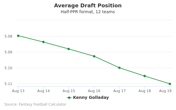 Kenny Golladay Average Draft Position Kenny Golladay Average Draft Position