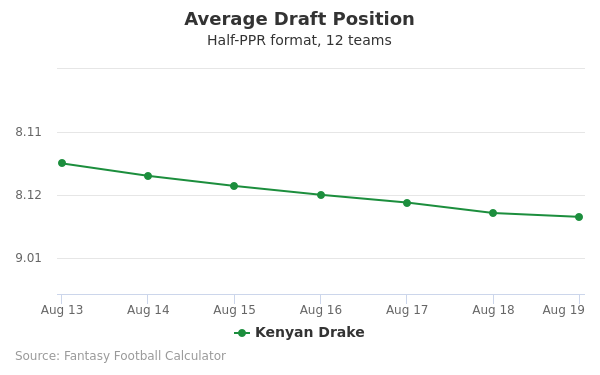 Kenyan Drake Average Draft Position Kenyan Drake Average Draft Position
