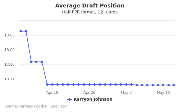 Kerryon Johnson Average Draft Position