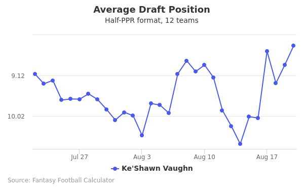 Ke'Shawn Vaughn Average Draft Position Ke'Shawn Vaughn Average Draft Position