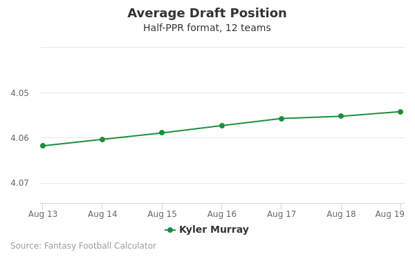 Kyler Murray Average Draft Position Kyler Murray Average Draft Position