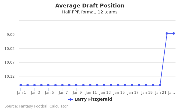 Larry Fitzgerald Average Draft Position Larry Fitzgerald Average Draft Position