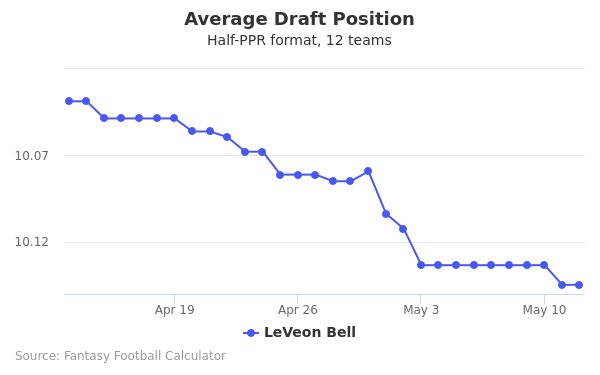 Le'Veon Bell Average Draft Position Le'Veon Bell Average Draft Position