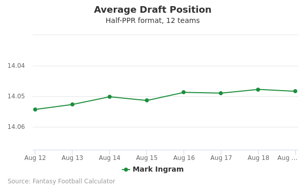 Mark Ingram Average Draft Position
