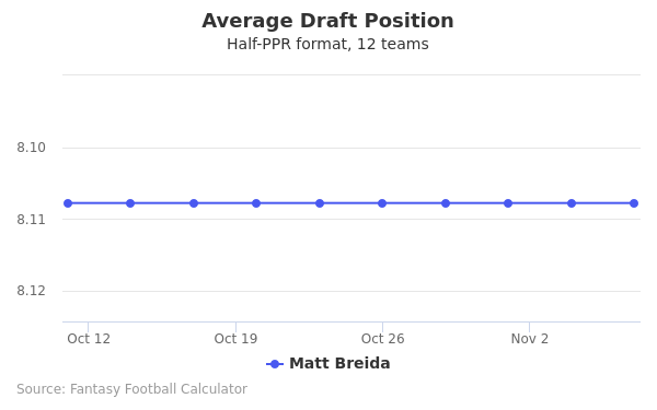Matt Breida Average Draft Position Matt Breida Average Draft Position
