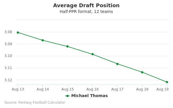 Michael Thomas Average Draft Position Michael Thomas Average Draft Position