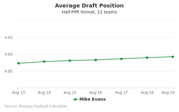 Mike Evans Average Draft Position Mike Evans Average Draft Position