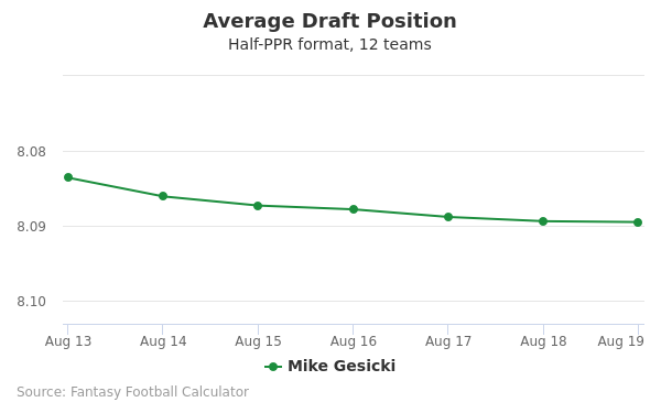 Mike Gesicki Average Draft Position Mike Gesicki Average Draft Position