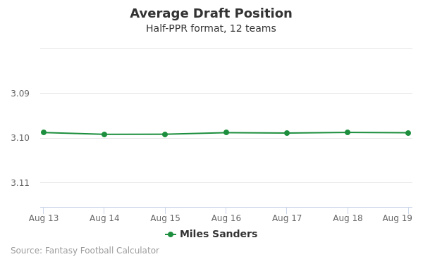 Miles Sanders Average Draft Position Miles Sanders Average Draft Position