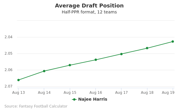Najee Harris Average Draft Position