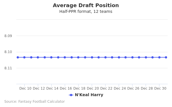 N'Keal Harry Average Draft Position N'Keal Harry Average Draft Position