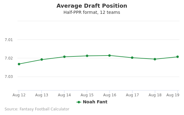 Noah Fant Average Draft Position Noah Fant Average Draft Position