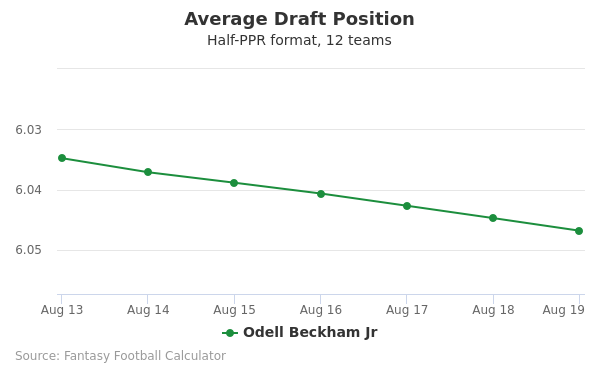 Odell Beckham Jr Average Draft Position Odell Beckham Jr Average Draft Position