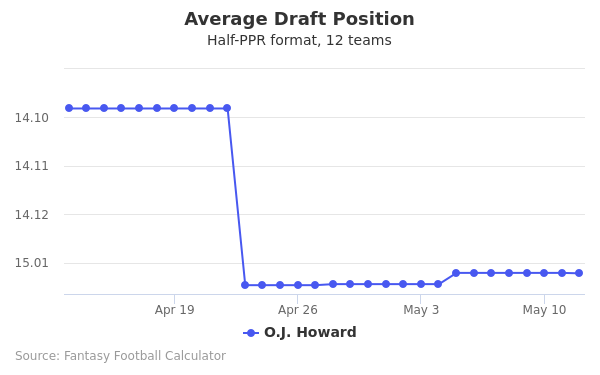 O.J. Howard Average Draft Position O.J. Howard Average Draft Position