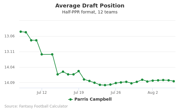 Parris Campbell Average Draft Position Parris Campbell Average Draft Position