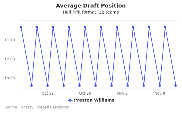 Preston Williams Average Draft Position Preston Williams Average Draft Position