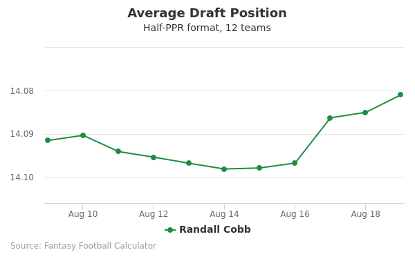 Randall Cobb Average Draft Position Randall Cobb Average Draft Position