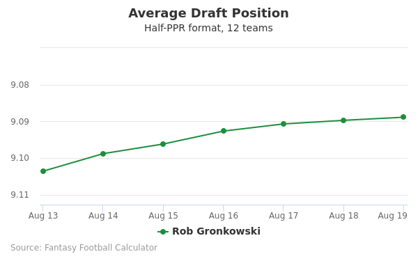 Rob Gronkowski Average Draft Position Rob Gronkowski Average Draft Position