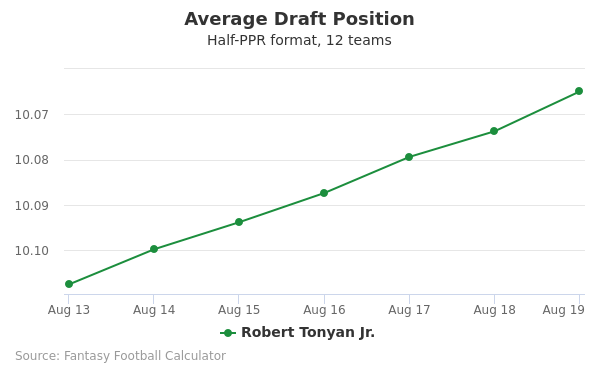 Robert Tonyan Average Draft Position