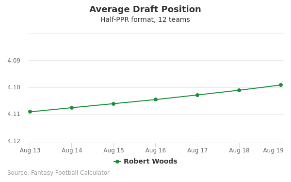 Robert  Woods Average Draft Position