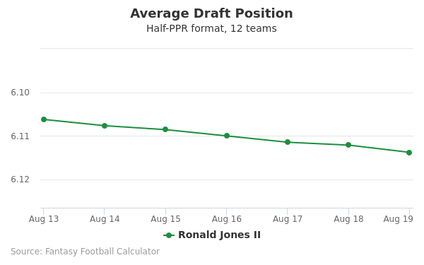 Ronald Jones II Average Draft Position Ronald Jones II Average Draft Position