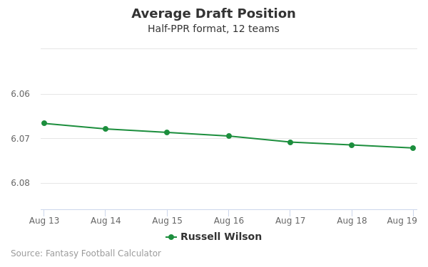Russell Wilson Average Draft Position Russell Wilson Average Draft Position