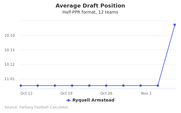 Ryquell Armstead Average Draft Position Ryquell Armstead Average Draft Position